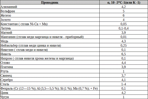 Температурен коефициент на устойчивост на метали