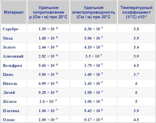 Специфична електрическа проводимост и съпротивление на металите