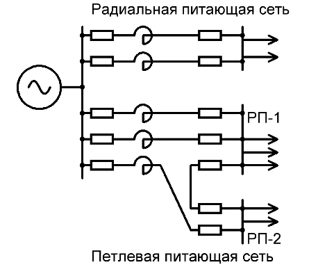 Радиална захранваща мрежа