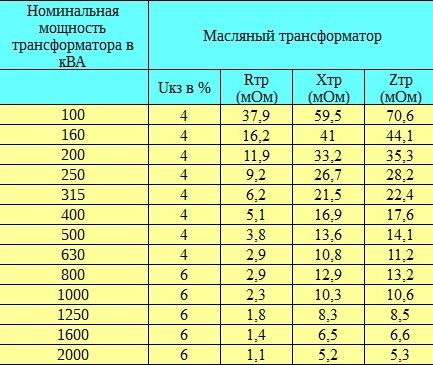 Характеристики на маслените трансформатори