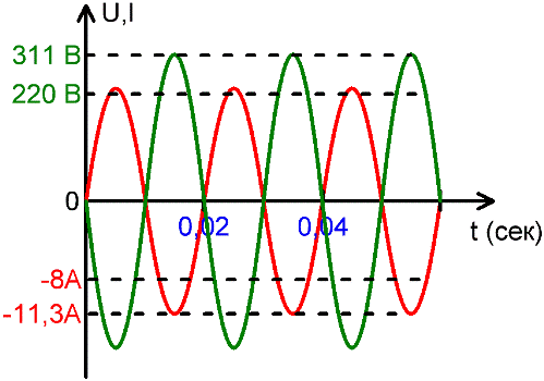 ערכי RMS של זרם ומתח