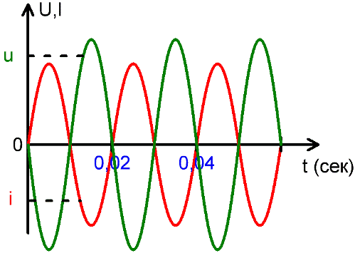 Chwilowa wartość prądu i napięcia