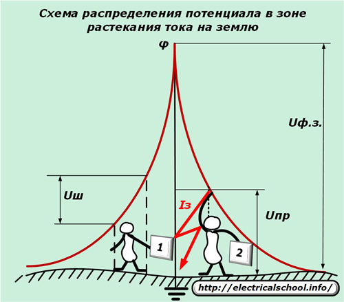 Schemat rozkładu potencjału w obszarze propagacji prądu do ziemi