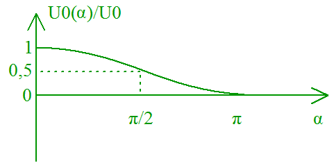 מאפיין בקרה של מיישר מבוקר תיריסטור