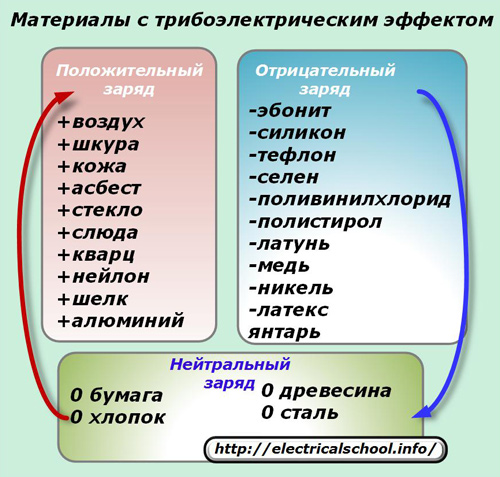 Materiały tryboelektryczne