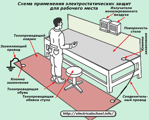 Схема на приложение на електростатична защита за работното място