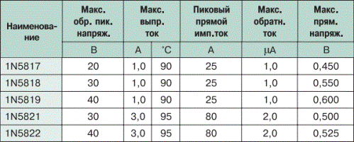 Параметри на най-често срещаните днес диоди на Шотки с ниска мощност