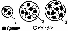 Схеми на структурата на атомните ядра: 1 - хелий, 2 - въглерод, 3 - кислород
