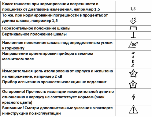 Обозначения за клас на точност, позиция на устройството, якост на изолация, влияещи количества