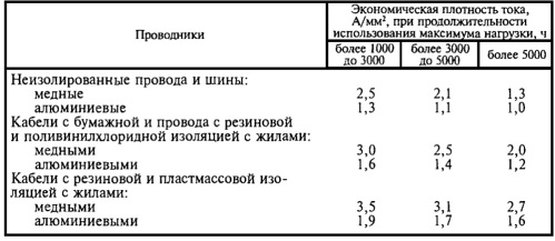 Икономична плътност на тока за проводници от различни материали