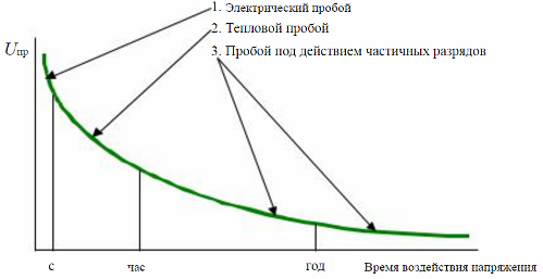 Диелектрична якост на твърди диелектрици