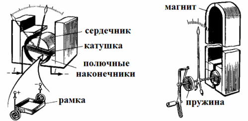 Устройството на магнитоелектрически измервателни уреди