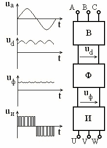 עקרון הפעולה של ממיר התדרים IGBT