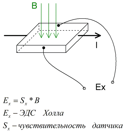 Галваномагнитен метод (метод на Хол)