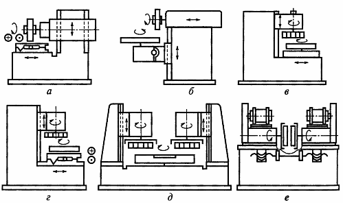 Схемата на обработка на повърхностно шлифовъчни машини с обозначение на движенията