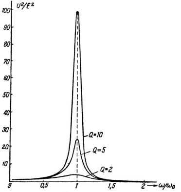 Напрежение резонанс