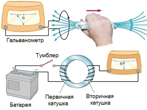 Явлението електромагнитна индукция