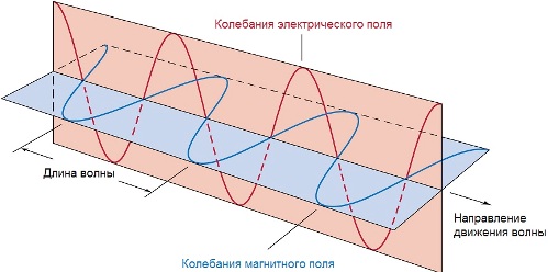 Колебания на електрическото поле