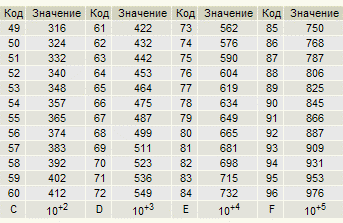 Маркировка на резистора