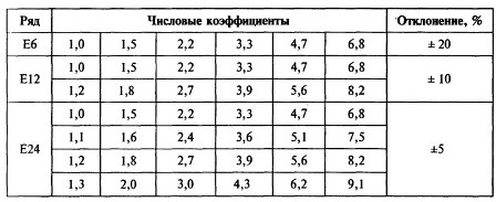 Оценки на резисторите