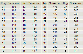 Маркировка на резистора