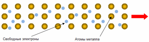 Проводимост на метали