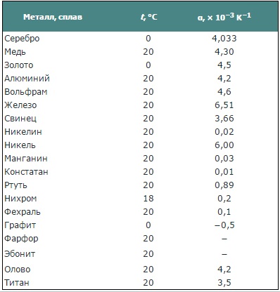 Temperaturowy współczynnik oporu różnych materiałów