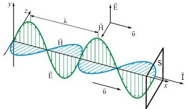 Пойнтинг вектор - вектор на енергийния поток на вълната