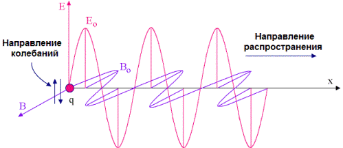 Fale elektromagnetyczne