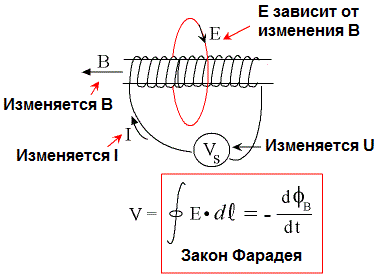 Електрическите и магнитните полета, които се променят с времето, се генерират взаимно