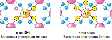 Полупроводникова проводимост