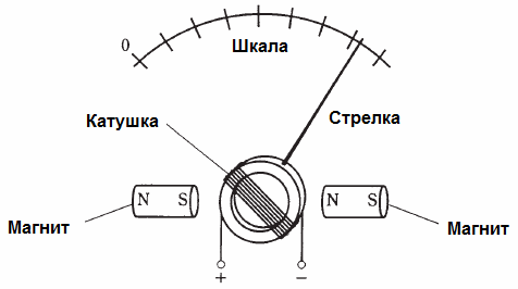 Уред за галванометър