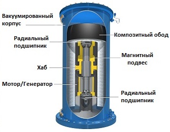 Цилиндрично устройство за съхранение