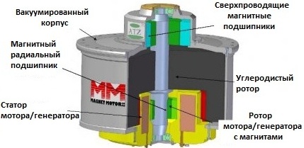 Кинетично устройство за съхранение