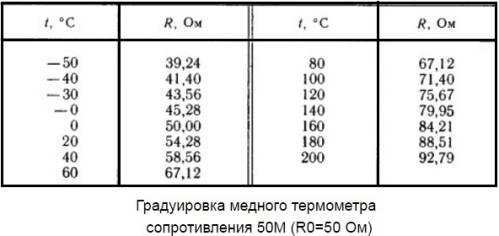 Podziałka miedzianego termometru oporowego