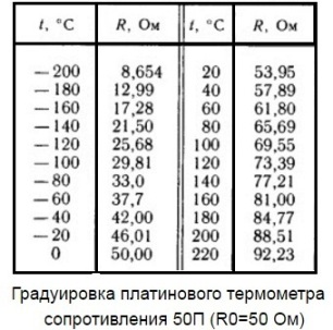 Градуиране на платинен термометър