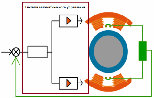 Automatyczny system sterowania