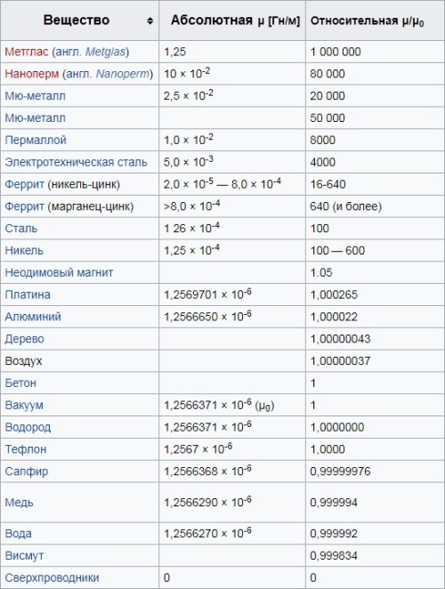Wartości przenikalności magnetycznej różnych substancji