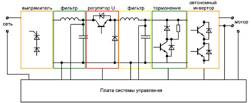 Пример за функционална схема на силовата секция на преобразувателя с възможност за регенеративно спиране