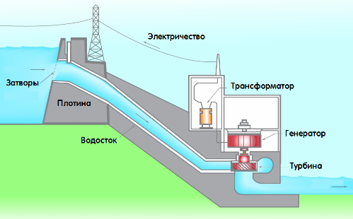 مبدأ تشغيل المحطة الكهرومائية