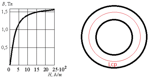 Тороидална сърцевина от трансформаторна стомана и крива на намагнитване