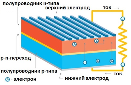 P-n преход във фотоклетка