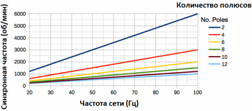 Как синхронната скорост за асинхронен двигател с един или друг брой полюси на статора зависи от честотата на захранващото напрежение