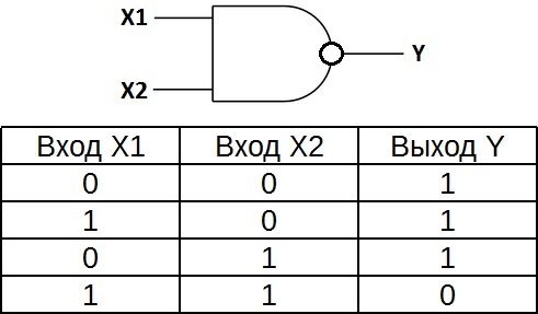 Таблица на истината за NAND елемент