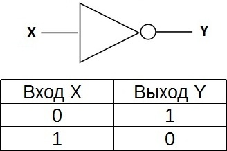 Tabela prawdy dla elementu NOT