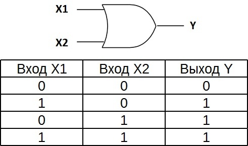 Таблица на истината за т. 2 ИЛИ