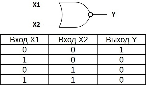 Таблица на истината за елемента ИЛИ НЕ