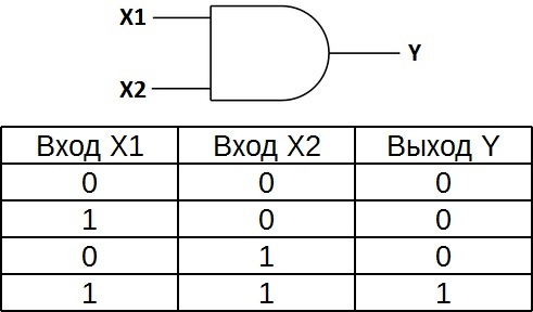 Таблица на истината за елемент 2I