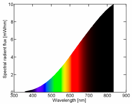 Спектър на лампи с нажежаема жичка