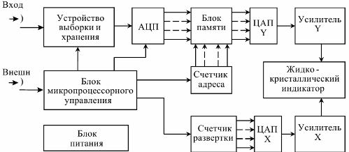 Функционална диаграма на осцилоскоп